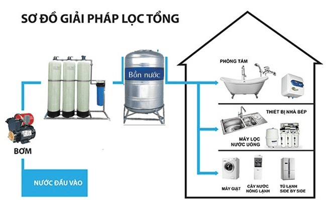 TẠI SAO PHẢI SỬ DỤNG BỘ LỌC NƯỚC ĐẦU NGUỒN CHO HỘ GIA ĐÌNH?